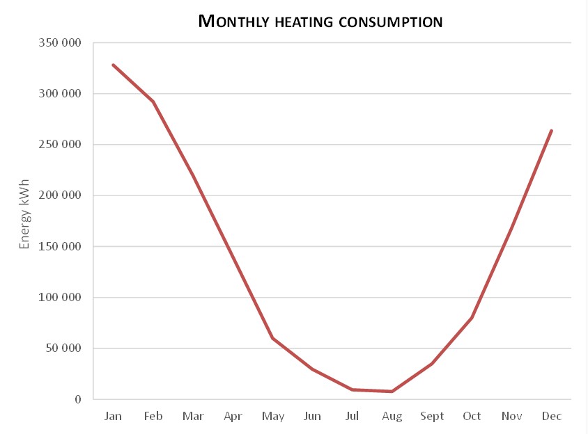 Monthy heating consumption