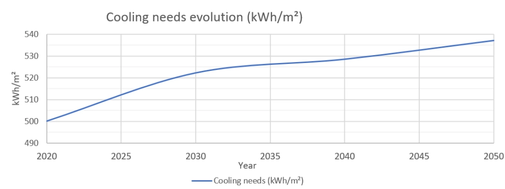 climate change greenhouse graph cooling needs