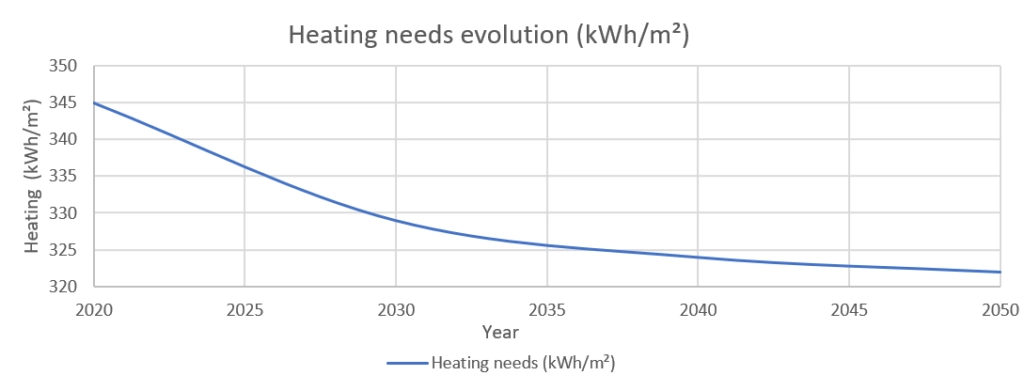 climate change greenhouse graph heating needs