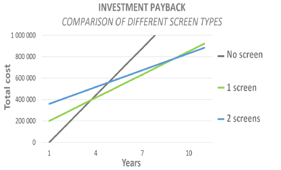 Return on Investment Hortinergy