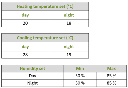 semi-closed-climate-settings tables of climate settings for a greenhouse in a hot climate